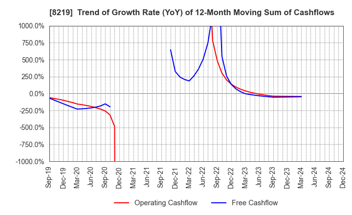 8219 AOYAMA TRADING Co., Ltd.: Trend of Growth Rate (YoY) of 12-Month Moving Sum of Cashflows