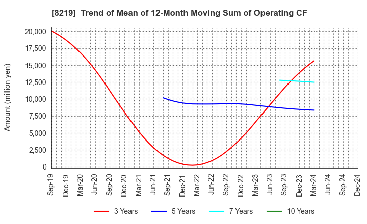 8219 AOYAMA TRADING Co., Ltd.: Trend of Mean of 12-Month Moving Sum of Operating CF