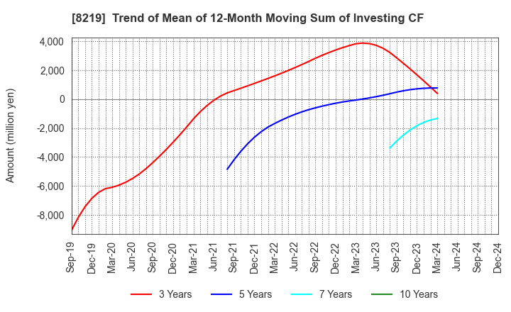 8219 AOYAMA TRADING Co., Ltd.: Trend of Mean of 12-Month Moving Sum of Investing CF