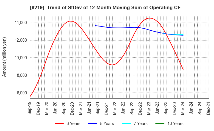 8219 AOYAMA TRADING Co., Ltd.: Trend of StDev of 12-Month Moving Sum of Operating CF