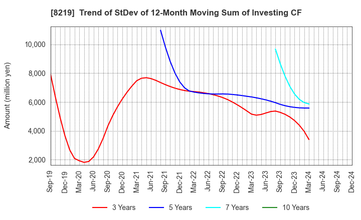 8219 AOYAMA TRADING Co., Ltd.: Trend of StDev of 12-Month Moving Sum of Investing CF