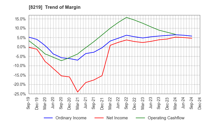 8219 AOYAMA TRADING Co., Ltd.: Trend of Margin