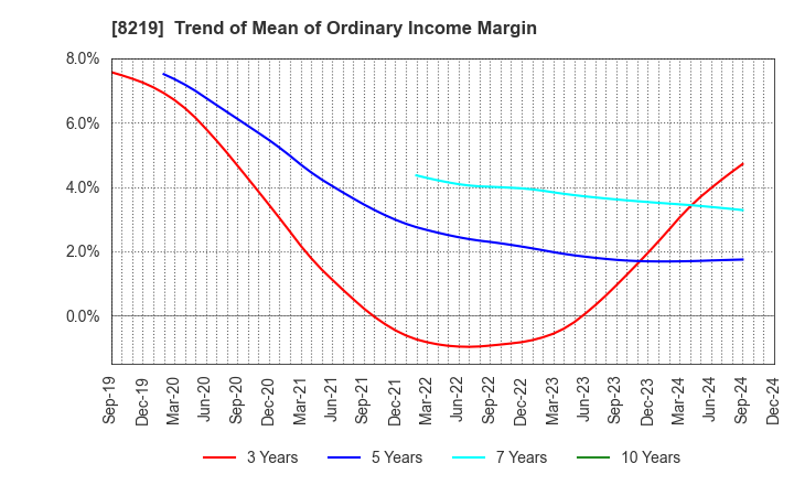 8219 AOYAMA TRADING Co., Ltd.: Trend of Mean of Ordinary Income Margin