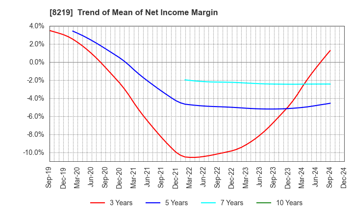 8219 AOYAMA TRADING Co., Ltd.: Trend of Mean of Net Income Margin