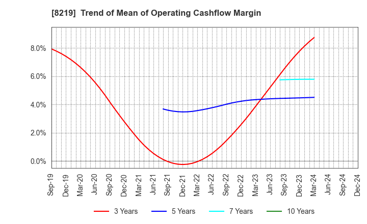 8219 AOYAMA TRADING Co., Ltd.: Trend of Mean of Operating Cashflow Margin