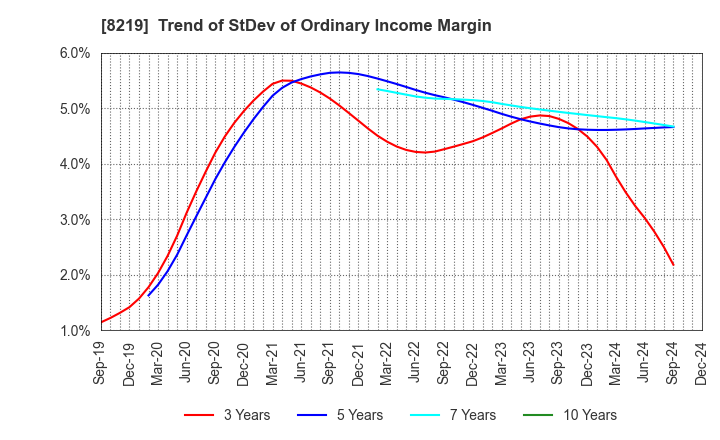 8219 AOYAMA TRADING Co., Ltd.: Trend of StDev of Ordinary Income Margin