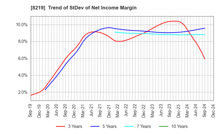 8219 AOYAMA TRADING Co., Ltd.: Trend of StDev of Net Income Margin