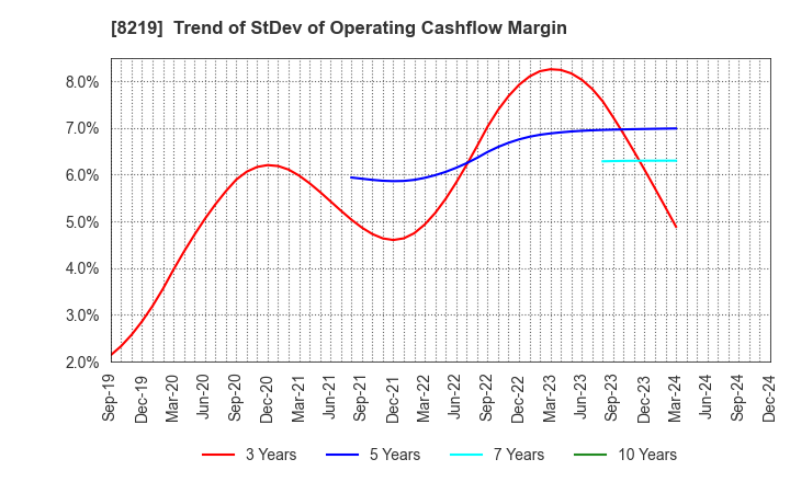 8219 AOYAMA TRADING Co., Ltd.: Trend of StDev of Operating Cashflow Margin