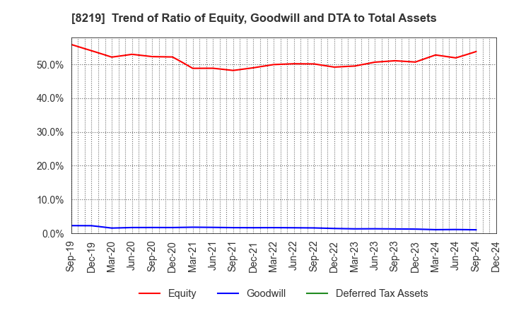 8219 AOYAMA TRADING Co., Ltd.: Trend of Ratio of Equity, Goodwill and DTA to Total Assets