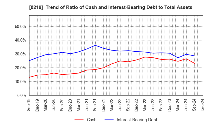 8219 AOYAMA TRADING Co., Ltd.: Trend of Ratio of Cash and Interest-Bearing Debt to Total Assets