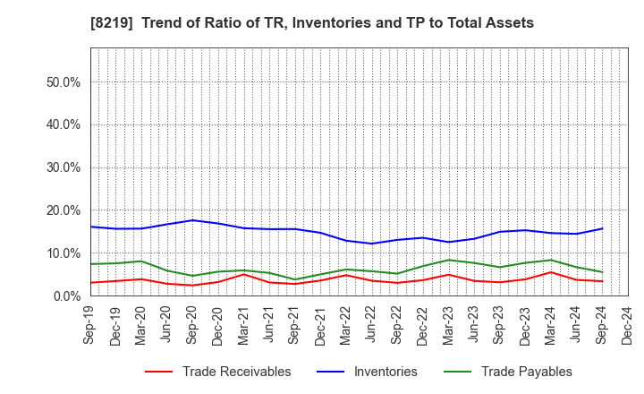 8219 AOYAMA TRADING Co., Ltd.: Trend of Ratio of TR, Inventories and TP to Total Assets