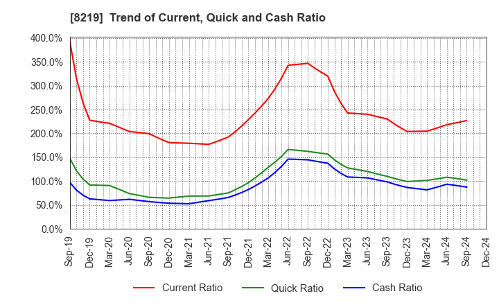 8219 AOYAMA TRADING Co., Ltd.: Trend of Current, Quick and Cash Ratio