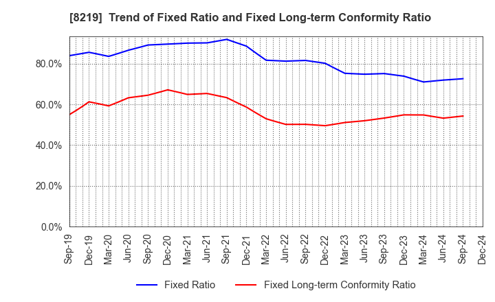 8219 AOYAMA TRADING Co., Ltd.: Trend of Fixed Ratio and Fixed Long-term Conformity Ratio