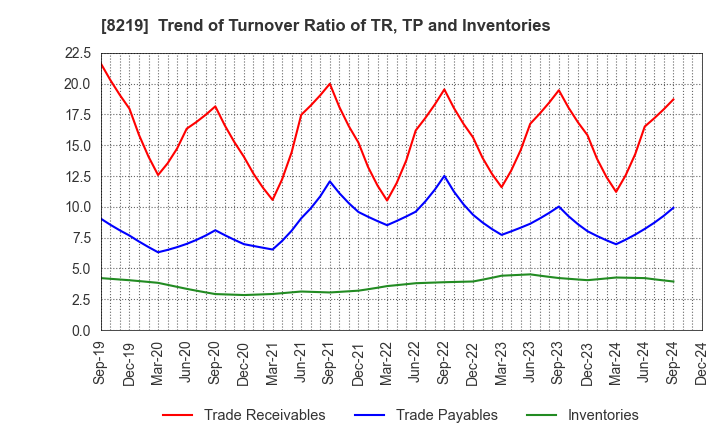 8219 AOYAMA TRADING Co., Ltd.: Trend of Turnover Ratio of TR, TP and Inventories