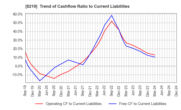 8219 AOYAMA TRADING Co., Ltd.: Trend of Cashflow Ratio to Current Liabilities