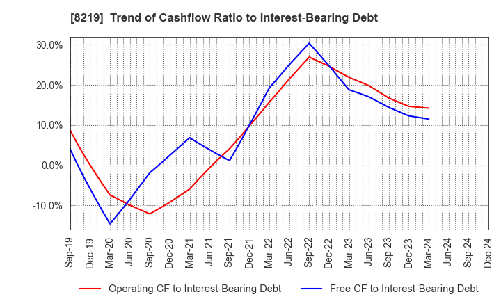 8219 AOYAMA TRADING Co., Ltd.: Trend of Cashflow Ratio to Interest-Bearing Debt