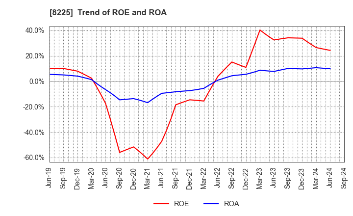 8225 Takachiho Co.,Ltd.: Trend of ROE and ROA