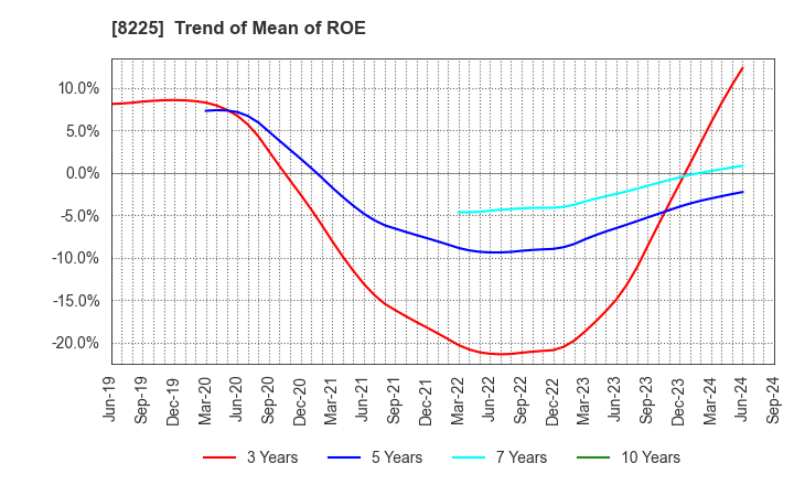 8225 Takachiho Co.,Ltd.: Trend of Mean of ROE