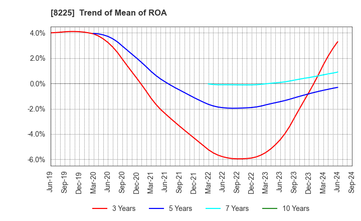 8225 Takachiho Co.,Ltd.: Trend of Mean of ROA