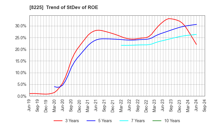 8225 Takachiho Co.,Ltd.: Trend of StDev of ROE