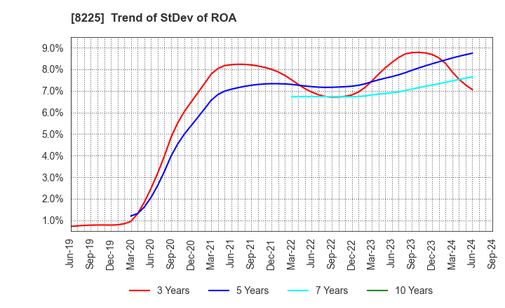 8225 Takachiho Co.,Ltd.: Trend of StDev of ROA