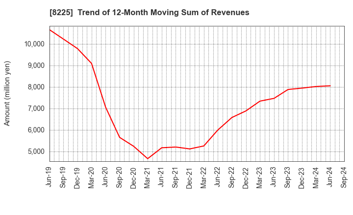 8225 Takachiho Co.,Ltd.: Trend of 12-Month Moving Sum of Revenues