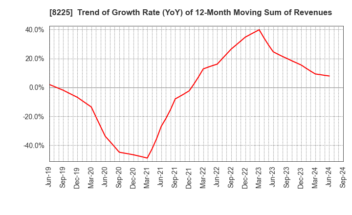 8225 Takachiho Co.,Ltd.: Trend of Growth Rate (YoY) of 12-Month Moving Sum of Revenues