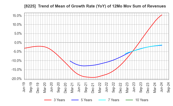 8225 Takachiho Co.,Ltd.: Trend of Mean of Growth Rate (YoY) of 12Mo Mov Sum of Revenues