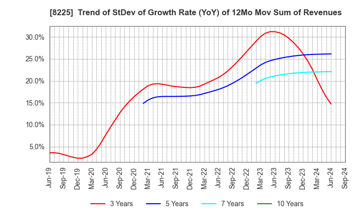 8225 Takachiho Co.,Ltd.: Trend of StDev of Growth Rate (YoY) of 12Mo Mov Sum of Revenues