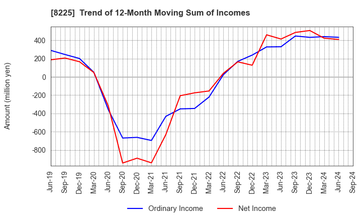 8225 Takachiho Co.,Ltd.: Trend of 12-Month Moving Sum of Incomes