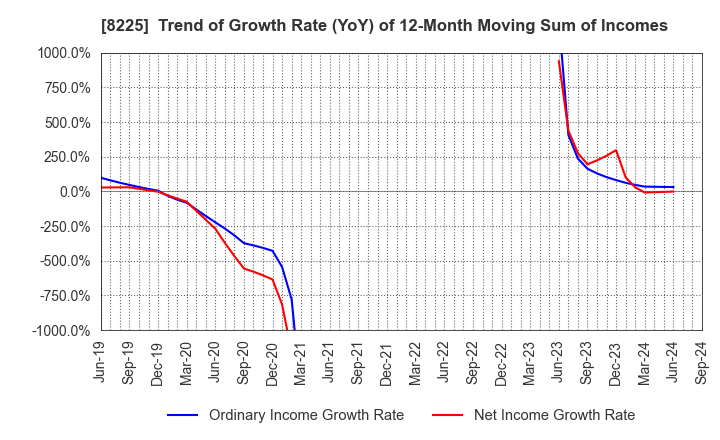 8225 Takachiho Co.,Ltd.: Trend of Growth Rate (YoY) of 12-Month Moving Sum of Incomes