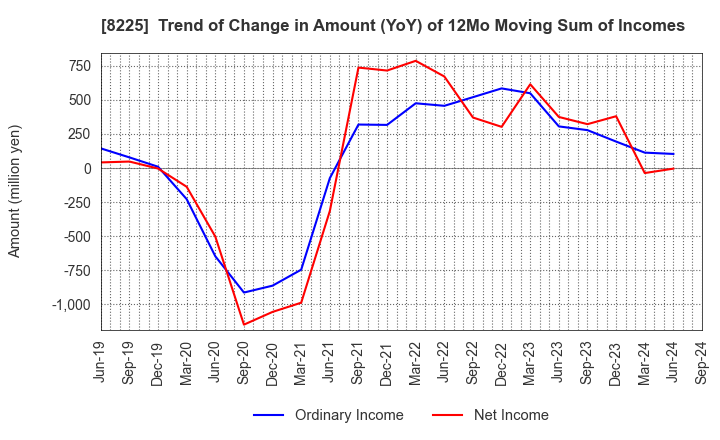 8225 Takachiho Co.,Ltd.: Trend of Change in Amount (YoY) of 12Mo Moving Sum of Incomes