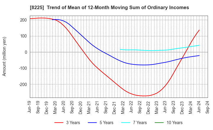 8225 Takachiho Co.,Ltd.: Trend of Mean of 12-Month Moving Sum of Ordinary Incomes