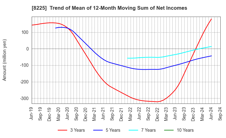 8225 Takachiho Co.,Ltd.: Trend of Mean of 12-Month Moving Sum of Net Incomes