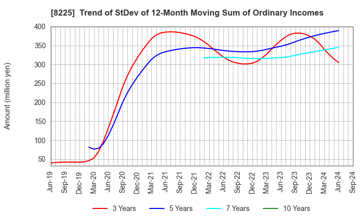 8225 Takachiho Co.,Ltd.: Trend of StDev of 12-Month Moving Sum of Ordinary Incomes