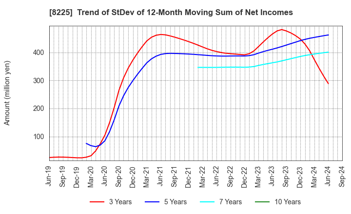 8225 Takachiho Co.,Ltd.: Trend of StDev of 12-Month Moving Sum of Net Incomes