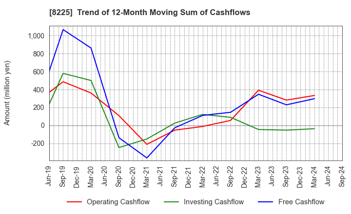 8225 Takachiho Co.,Ltd.: Trend of 12-Month Moving Sum of Cashflows