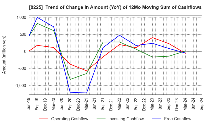 8225 Takachiho Co.,Ltd.: Trend of Change in Amount (YoY) of 12Mo Moving Sum of Cashflows