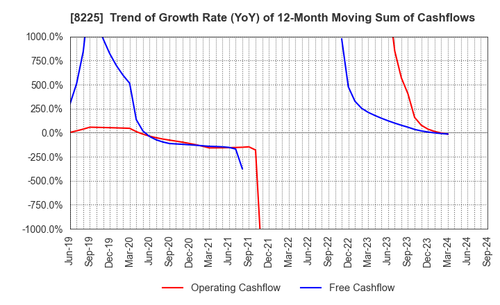 8225 Takachiho Co.,Ltd.: Trend of Growth Rate (YoY) of 12-Month Moving Sum of Cashflows