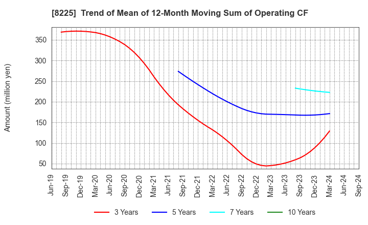 8225 Takachiho Co.,Ltd.: Trend of Mean of 12-Month Moving Sum of Operating CF