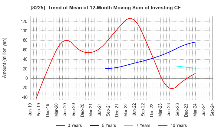 8225 Takachiho Co.,Ltd.: Trend of Mean of 12-Month Moving Sum of Investing CF