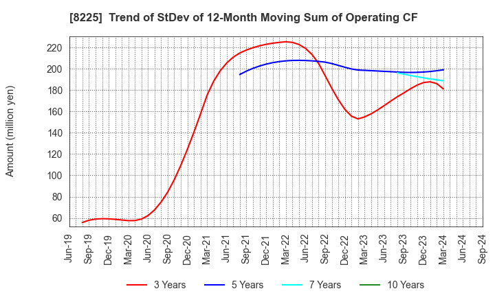 8225 Takachiho Co.,Ltd.: Trend of StDev of 12-Month Moving Sum of Operating CF