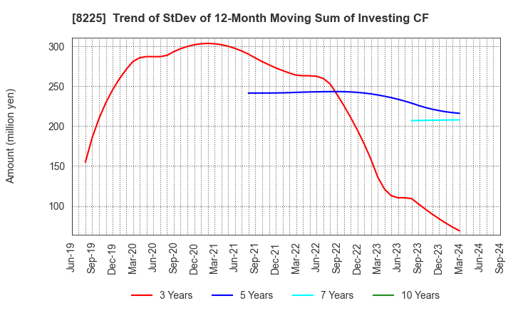 8225 Takachiho Co.,Ltd.: Trend of StDev of 12-Month Moving Sum of Investing CF