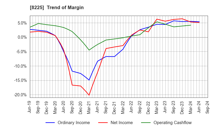 8225 Takachiho Co.,Ltd.: Trend of Margin