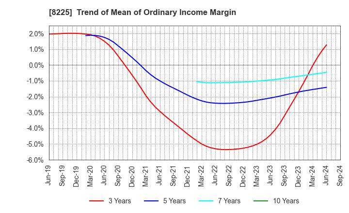 8225 Takachiho Co.,Ltd.: Trend of Mean of Ordinary Income Margin