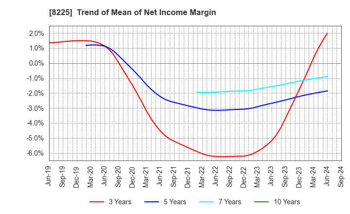 8225 Takachiho Co.,Ltd.: Trend of Mean of Net Income Margin