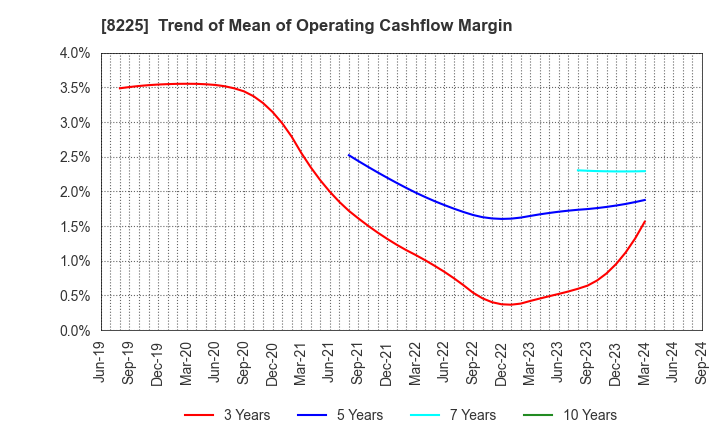 8225 Takachiho Co.,Ltd.: Trend of Mean of Operating Cashflow Margin