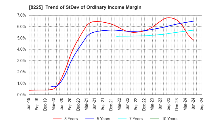 8225 Takachiho Co.,Ltd.: Trend of StDev of Ordinary Income Margin