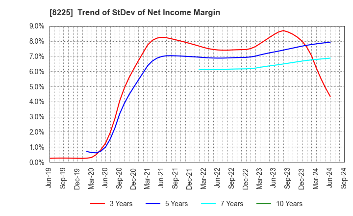 8225 Takachiho Co.,Ltd.: Trend of StDev of Net Income Margin