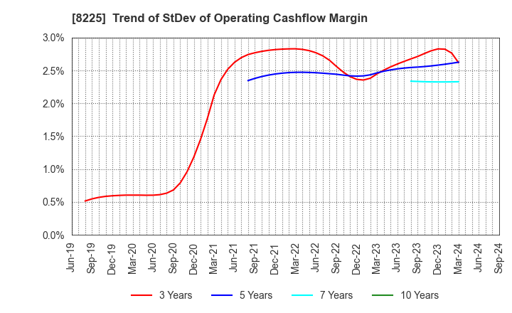 8225 Takachiho Co.,Ltd.: Trend of StDev of Operating Cashflow Margin